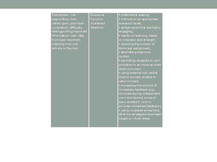 Distractible - not responding when called upon; poor task completion; difficulty distinguishing important information/ Distractible - not responding when called upon; poor task completion; difficulty distinguishing important information/