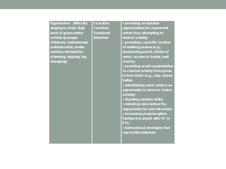 Hyperactive - difficulty staying in chair; high level of gross-motor activity (younger children); restlessness Hyperactive - difficulty staying in chair; high level of gross-motor activity (younger children); restlessness