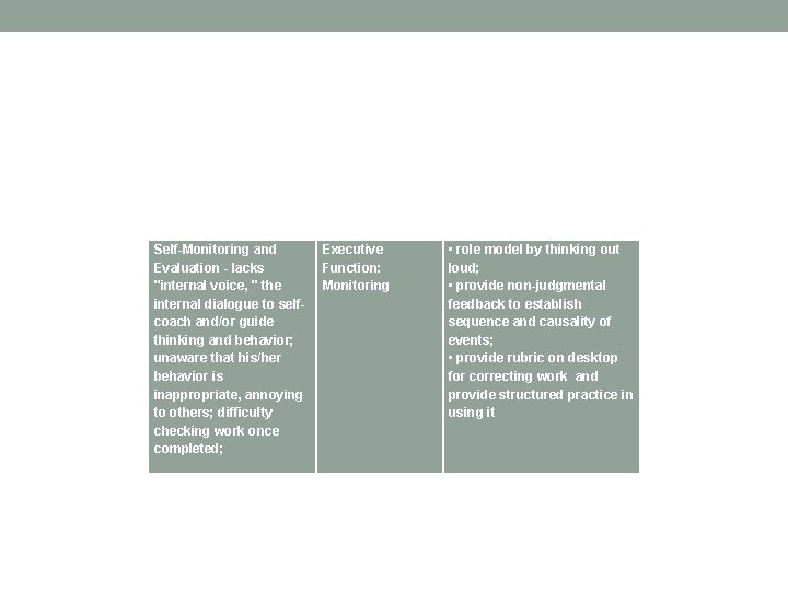 Self-Monitoring and Evaluation - lacks "internal voice, " the internal dialogue to selfcoach and/or Self-Monitoring and Evaluation - lacks "internal voice, " the internal dialogue to selfcoach and/or