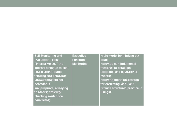 Self-Monitoring and Evaluation - lacks "internal voice, " the internal dialogue to selfcoach and/or