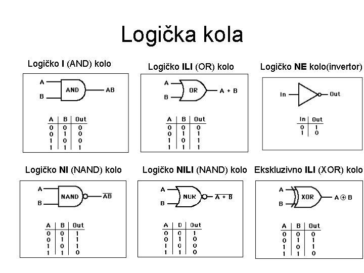 Logička kola Logičko I (AND) kolo Logičko NI (NAND) kolo Logičko ILI (OR) kolo Logička kola Logičko I (AND) kolo Logičko NI (NAND) kolo Logičko ILI (OR) kolo