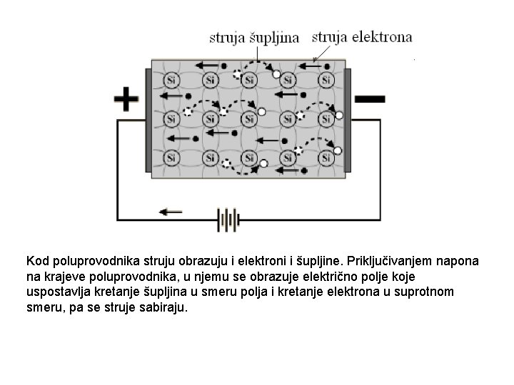 Kod poluprovodnika struju obrazuju i elektroni i šupljine. Priključivanjem napona na krajeve poluprovodnika, u Kod poluprovodnika struju obrazuju i elektroni i šupljine. Priključivanjem napona na krajeve poluprovodnika, u