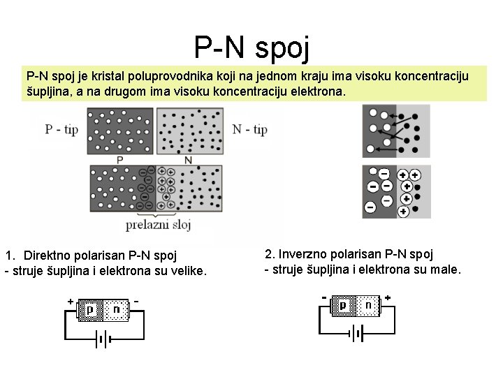 P-N spoj je kristal poluprovodnika koji na jednom kraju ima visoku koncentraciju šupljina, a P-N spoj je kristal poluprovodnika koji na jednom kraju ima visoku koncentraciju šupljina, a