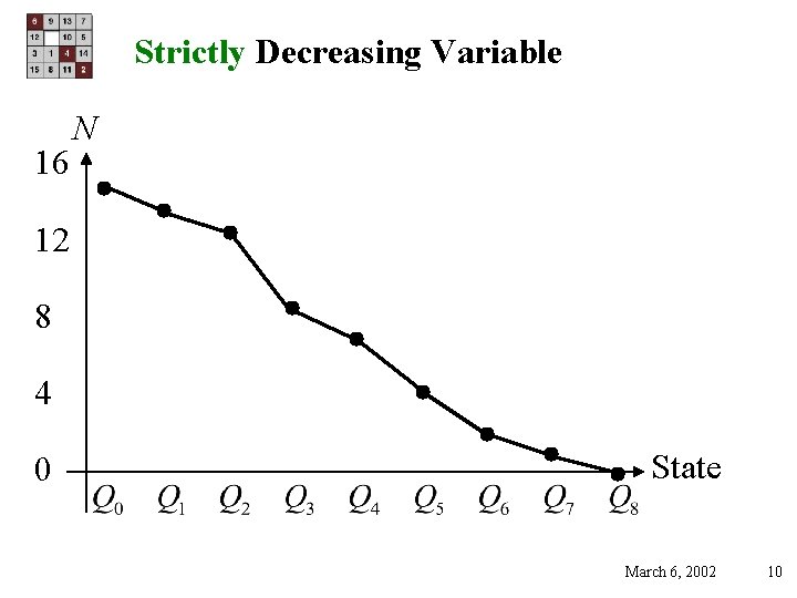 Strictly Decreasing Variable 16 N 12 8 4 0 State March 6, 2002 10