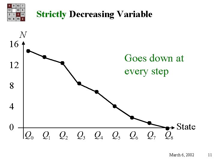 Strictly Decreasing Variable 16 12 N Goes down at every step 8 4 0