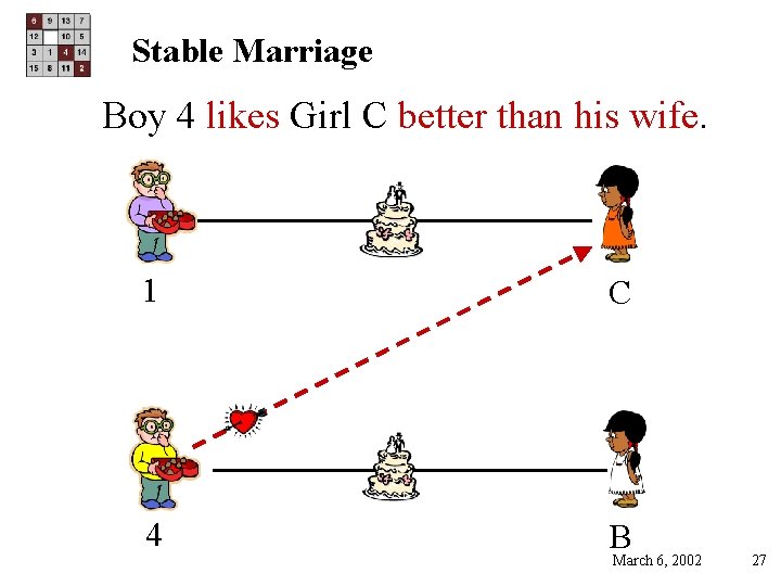 Stable Marriage Boy 4 likes Girl C better than his wife. 1 C 4