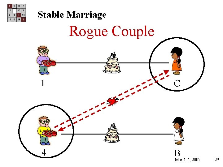 Stable Marriage Rogue Couple 1 C 4 B March 6, 2002 29 