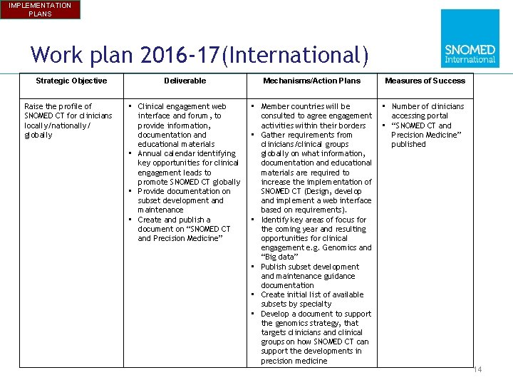 IMPLEMENTATION PLANS Work plan 2016 -17(International) Strategic Objective Raise the profile of SNOMED CT