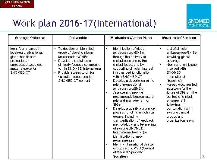 IMPLEMENTATION PLANS Work plan 2016 -17(International) Strategic Objective Identify and support local/regional/national/ global health