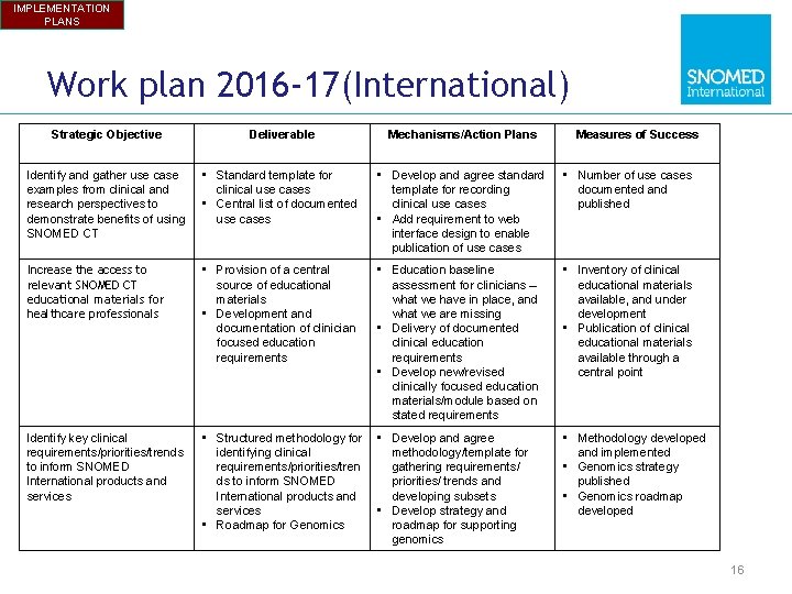 IMPLEMENTATION PLANS Work plan 2016 -17(International) Strategic Objective Deliverable Mechanisms/Action Plans Measures of Success