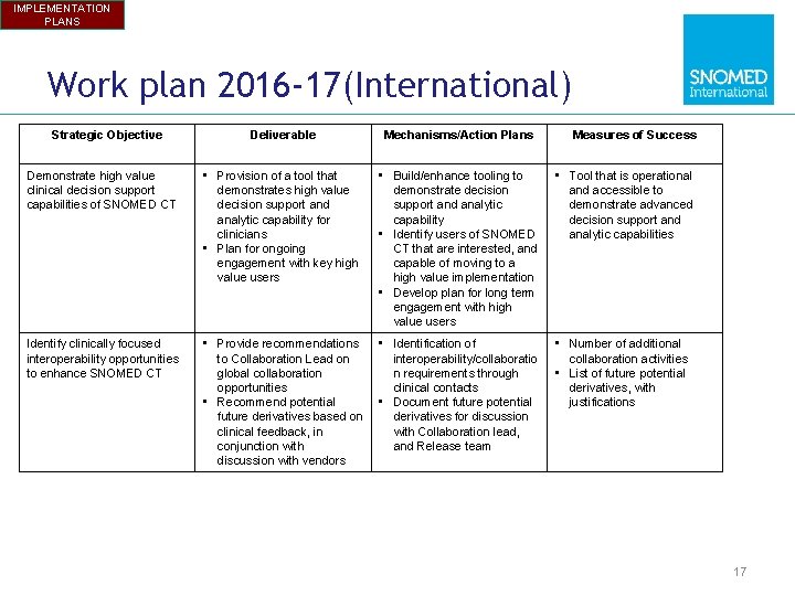 IMPLEMENTATION PLANS Work plan 2016 -17(International) Strategic Objective Deliverable Mechanisms/Action Plans Measures of Success