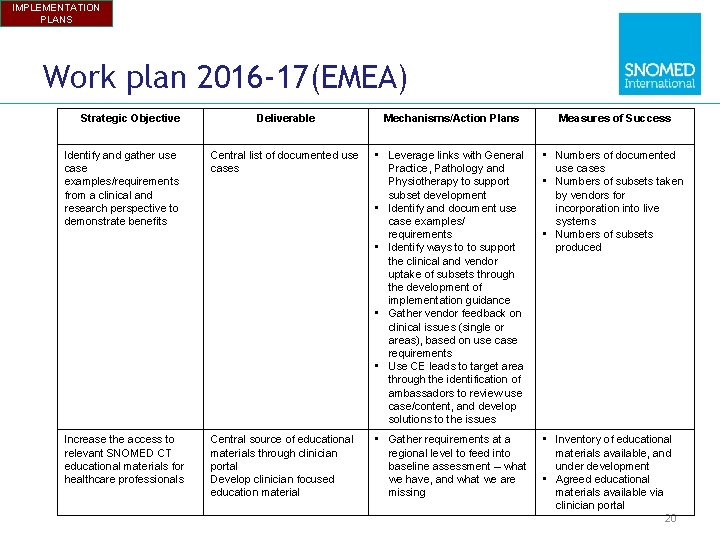 IMPLEMENTATION PLANS Work plan 2016 -17(EMEA) Strategic Objective Deliverable Mechanisms/Action Plans Measures of Success