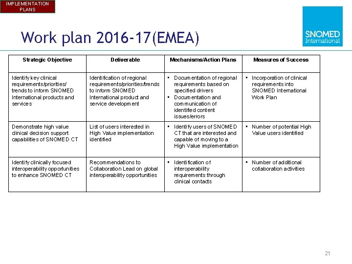 IMPLEMENTATION PLANS Work plan 2016 -17(EMEA) Strategic Objective Deliverable Mechanisms/Action Plans Measures of Success