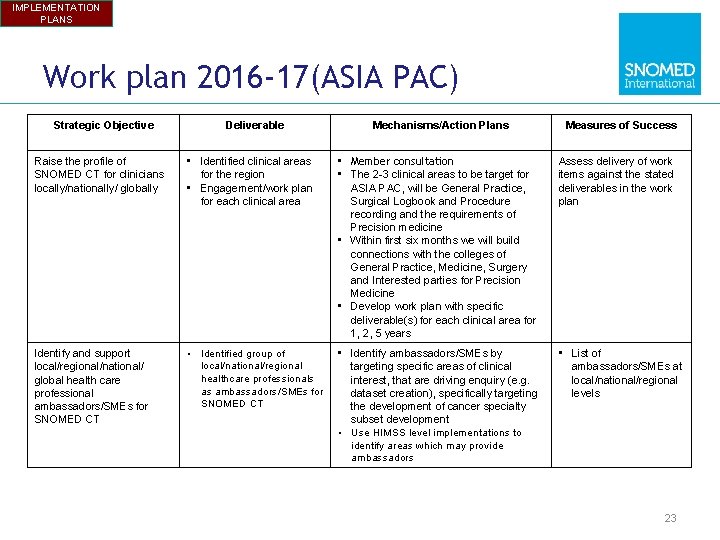 IMPLEMENTATION PLANS Work plan 2016 -17(ASIA PAC) Strategic Objective Deliverable Mechanisms/Action Plans Measures of