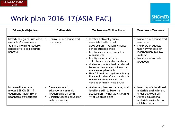 IMPLEMENTATION PLANS Work plan 2016 -17(ASIA PAC) Strategic Objective Deliverable Identify and gather use