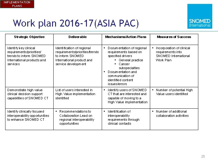 IMPLEMENTATION PLANS Work plan 2016 -17(ASIA PAC) Strategic Objective Deliverable Mechanisms/Action Plans Measures of