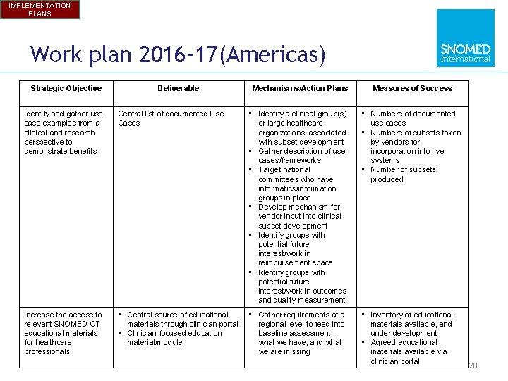 IMPLEMENTATION PLANS Work plan 2016 -17(Americas) Strategic Objective Deliverable Mechanisms/Action Plans Measures of Success