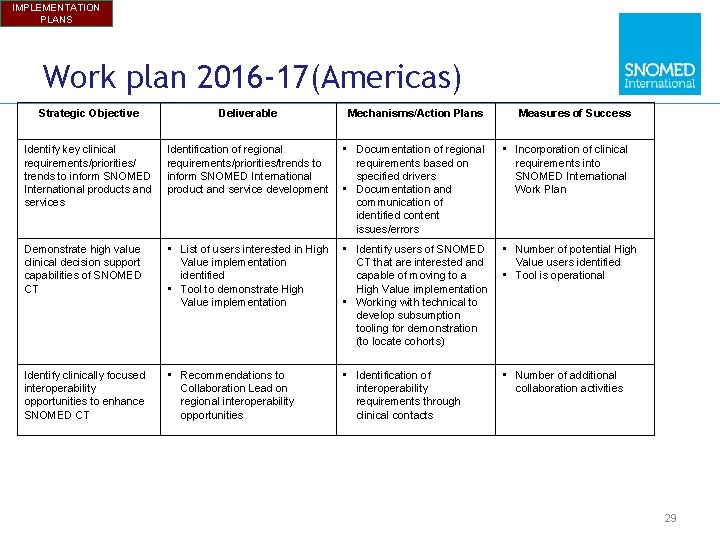 IMPLEMENTATION PLANS Work plan 2016 -17(Americas) Strategic Objective Deliverable Mechanisms/Action Plans Measures of Success