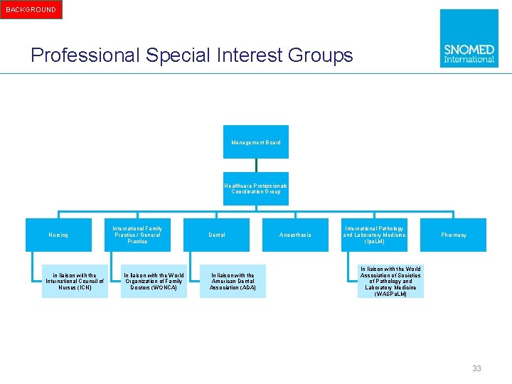 BACKGROUND Professional Special Interest Groups Management Board Healthcare Professionals Coordination Group Nursing in liaison