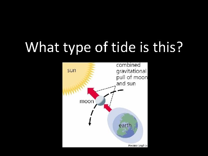 What type of tide is this? 