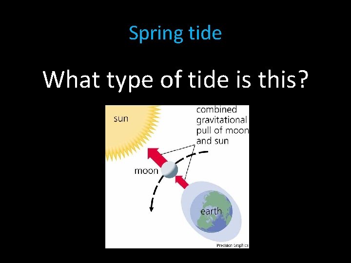 Spring tide What type of tide is this? 