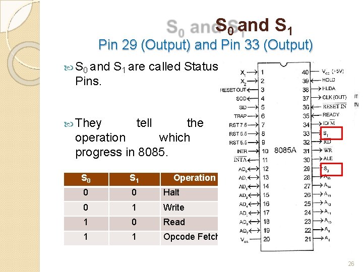 S 0 and S 1 Pin 29 (Output) and Pin 33 (Output) S 0