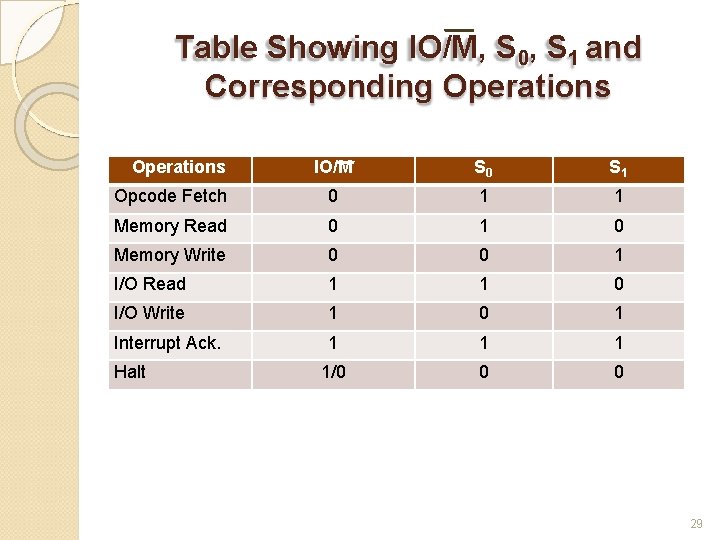 Table Showing IO/M, S 0, S 1 and Corresponding Operations IO/M S 0 S