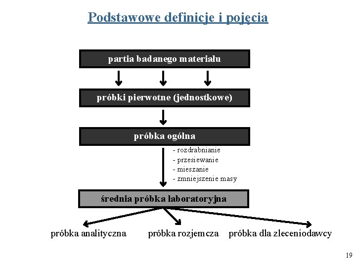 Podstawowe definicje i pojęcia partia badanego materiału próbki pierwotne (jednostkowe) próbka ogólna - rozdrabnianie Podstawowe definicje i pojęcia partia badanego materiału próbki pierwotne (jednostkowe) próbka ogólna - rozdrabnianie