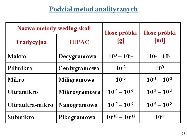 Podział metod analitycznych Nazwa metody według skali Tradycyjna IUPAC Ilość próbki [g] Ilość próbki