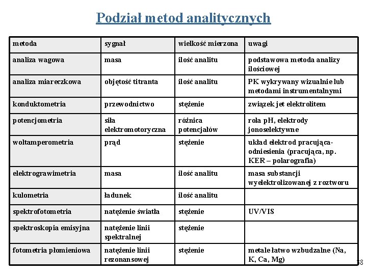 Podział metod analitycznych metoda sygnał wielkość mierzona uwagi analiza wagowa masa ilość analitu podstawowa Podział metod analitycznych metoda sygnał wielkość mierzona uwagi analiza wagowa masa ilość analitu podstawowa