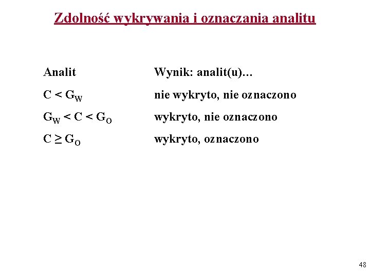 Zdolność wykrywania i oznaczania analitu Analit Wynik: analit(u)… C < GW nie wykryto, nie