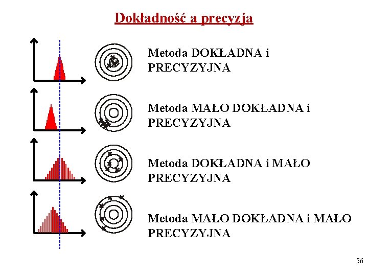 Dokładność a precyzja Metoda DOKŁADNA i PRECYZYJNA Metoda MAŁO DOKŁADNA i PRECYZYJNA Metoda DOKŁADNA