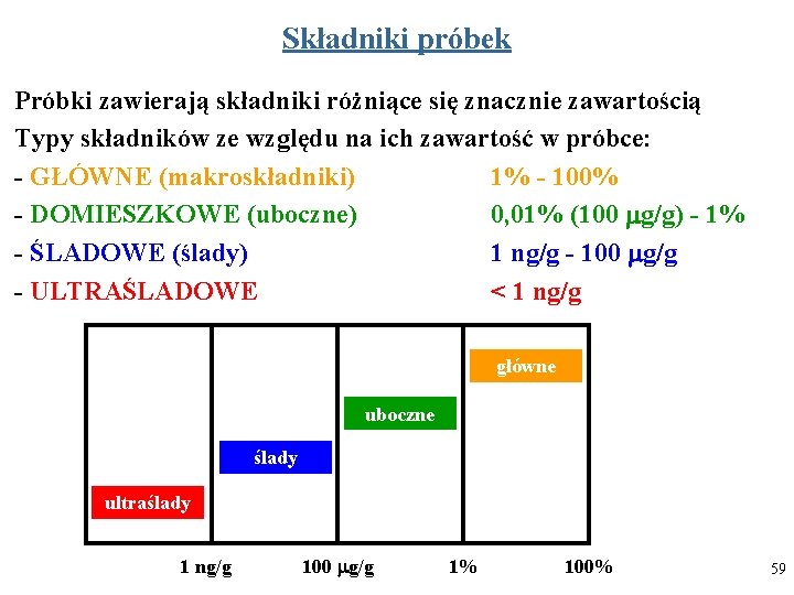 Składniki próbek Próbki zawierają składniki różniące się znacznie zawartością Typy składników ze względu na