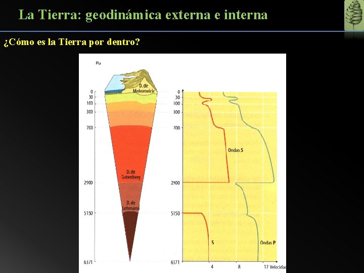 La Tierra: geodinámica externa e interna ¿Cómo es la Tierra por dentro? 