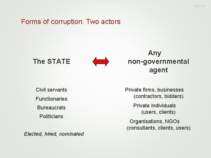 Forms of corruption: Two actors The STATE Civil servants Functionaries Bureaucrats Politicians Elected, hired,