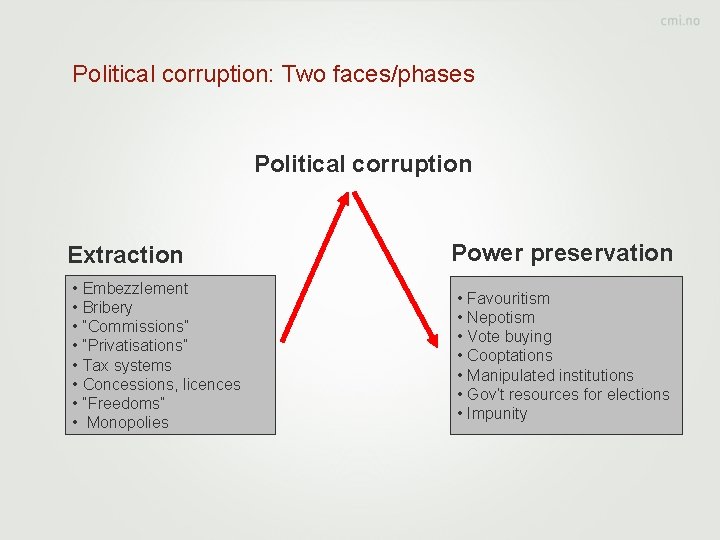 Political corruption: Two faces/phases Political corruption Extraction • Embezzlement • Bribery • “Commissions” •