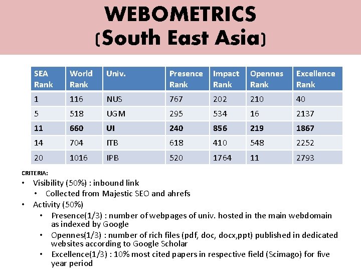 WEBOMETRICS (South East Asia) SEA Rank World Rank Univ. Presence Impact Opennes Rank Excellence