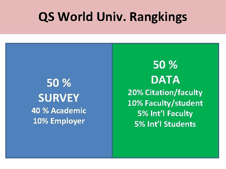 QS World Univ. Rangkings 50 % SURVEY 40 % Academic 10% Employer 50 %