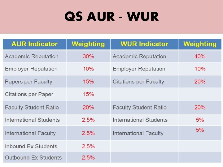 QS AUR - WUR 