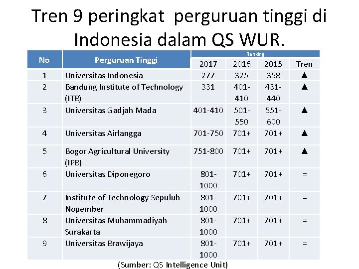 Tren 9 peringkat perguruan tinggi di Indonesia dalam QS WUR. No Perguruan Tinggi Ranking