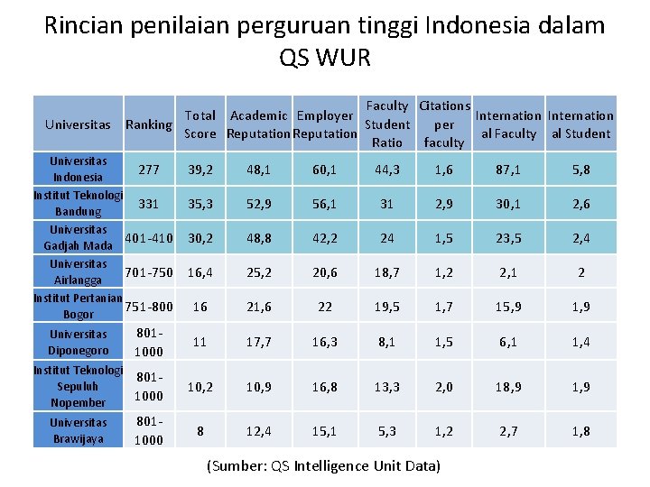 Rincian penilaian perguruan tinggi Indonesia dalam QS WUR Universitas Faculty Citations Total Academic Employer