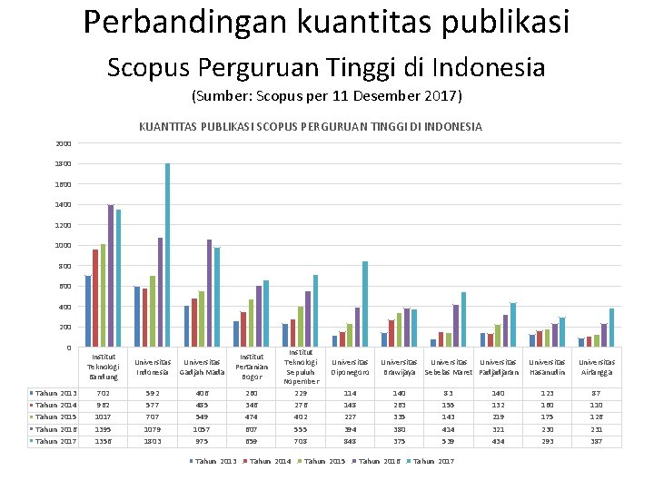 Perbandingan kuantitas publikasi Scopus Perguruan Tinggi di Indonesia (Sumber: Scopus per 11 Desember 2017)
