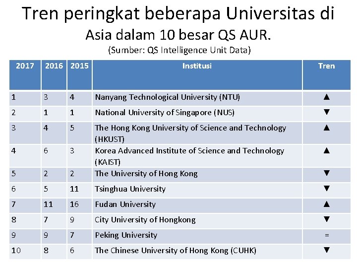 Tren peringkat beberapa Universitas di Asia dalam 10 besar QS AUR. (Sumber: QS Intelligence