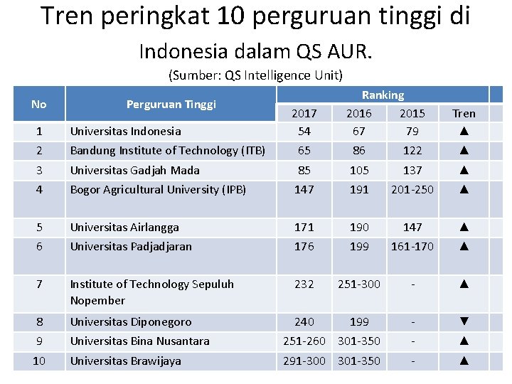 Tren peringkat 10 perguruan tinggi di Indonesia dalam QS AUR. (Sumber: QS Intelligence Unit)