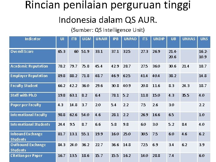 Rincian penilaian perguruan tinggi Indonesia dalam QS AUR. (Sumber: QS Intelligence Unit) Indicator UI