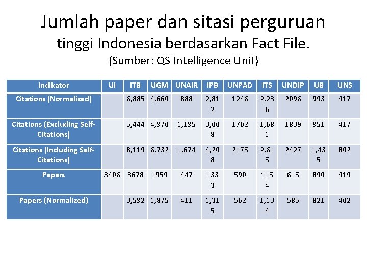 Jumlah paper dan sitasi perguruan tinggi Indonesia berdasarkan Fact File. (Sumber: QS Intelligence Unit)