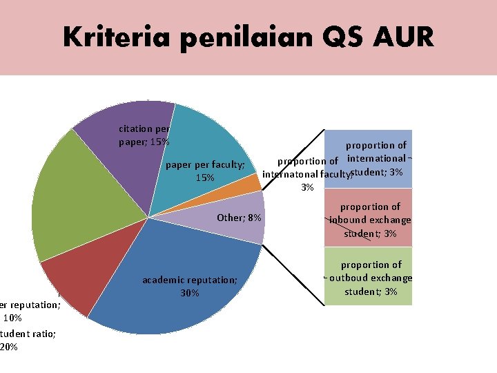 Kriteria penilaian QS AUR er reputation; 10% tudent ratio; 20% citation per paper; 15%