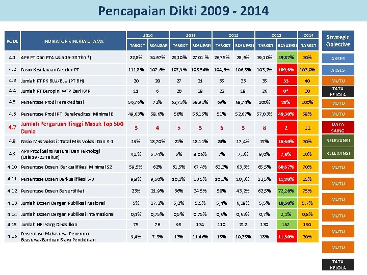 Pencapaian Dikti 2009 - 2014 2010 KODE INDIKATOR KINERJA UTAMA 2011 2012 2013 2014