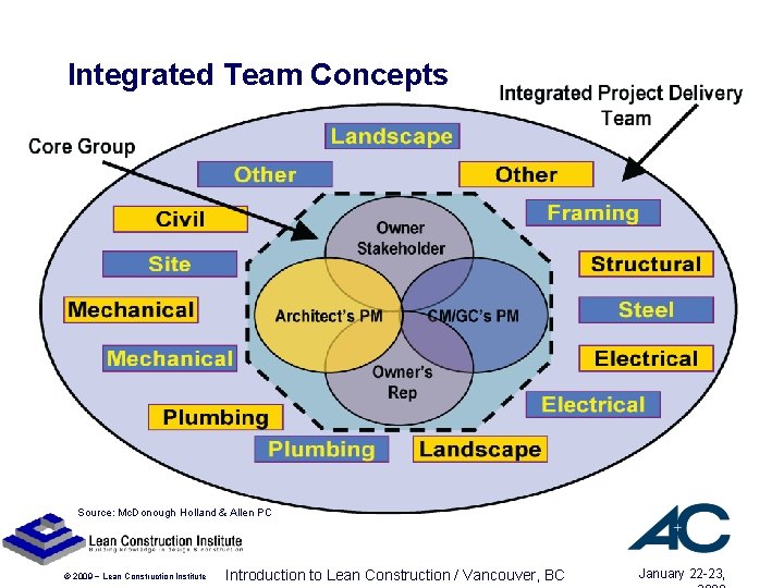 Integrated Team Concepts Source: Mc. Donough Holland & Allen PC © 2009 ~ Lean Integrated Team Concepts Source: Mc. Donough Holland & Allen PC © 2009 ~ Lean