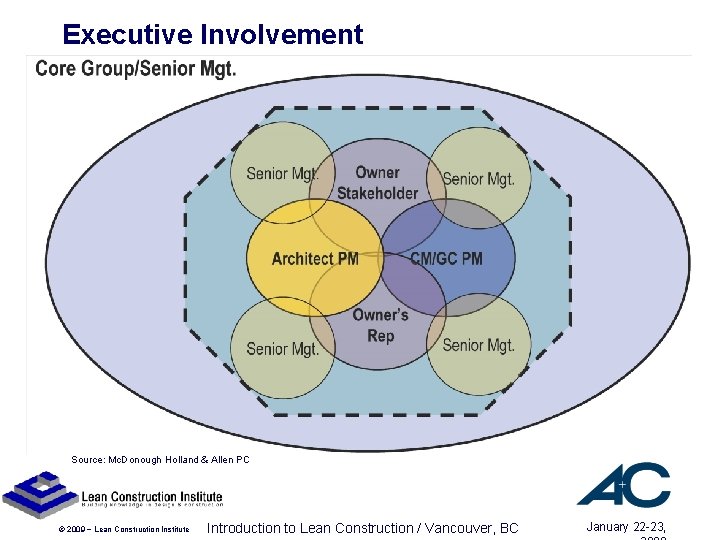 Executive Involvement Source: Mc. Donough Holland & Allen PC © 2009 ~ Lean Construction Executive Involvement Source: Mc. Donough Holland & Allen PC © 2009 ~ Lean Construction